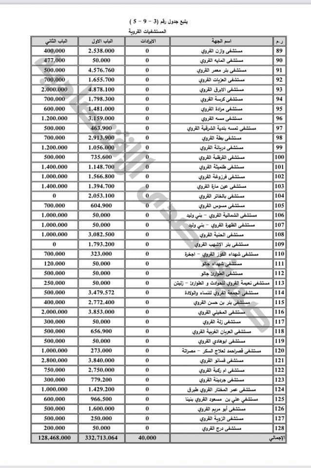 بالتفاصيل: توزيعات الميزانية الخاصة بالمستشفيات لسنة 202‪1