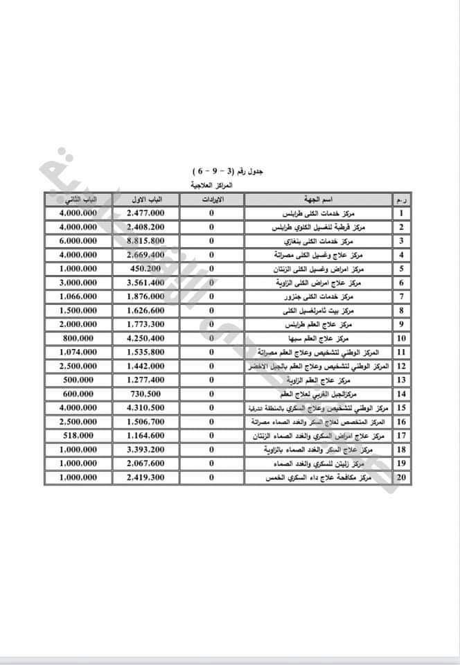 بالتفاصيل: توزيعات الميزانية الخاصة بالمستشفيات لسنة 202‪1