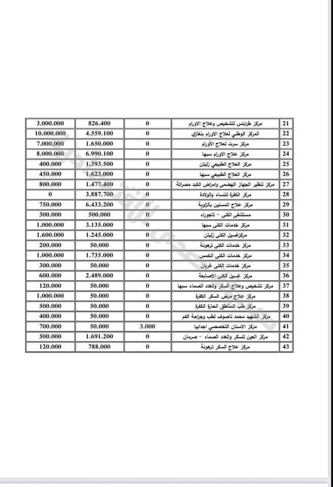 بالتفاصيل: توزيعات الميزانية الخاصة بالمستشفيات لسنة 202‪1