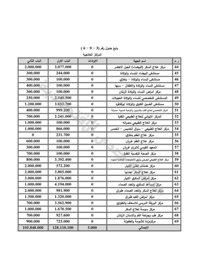 بالتفاصيل: توزيعات الميزانية الخاصة بالمستشفيات لسنة 202‪1