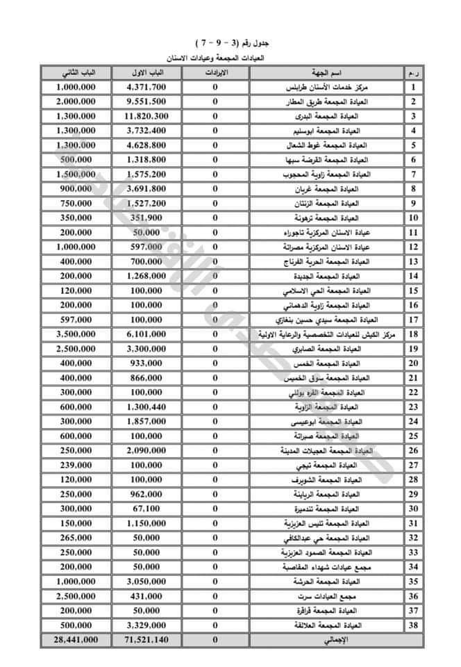 بالتفاصيل: توزيعات الميزانية الخاصة بالمستشفيات لسنة 202‪1
