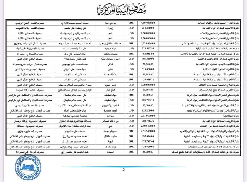 المركزي ينشر تفاصيل طلبات فتح الاعتمادات المستندية