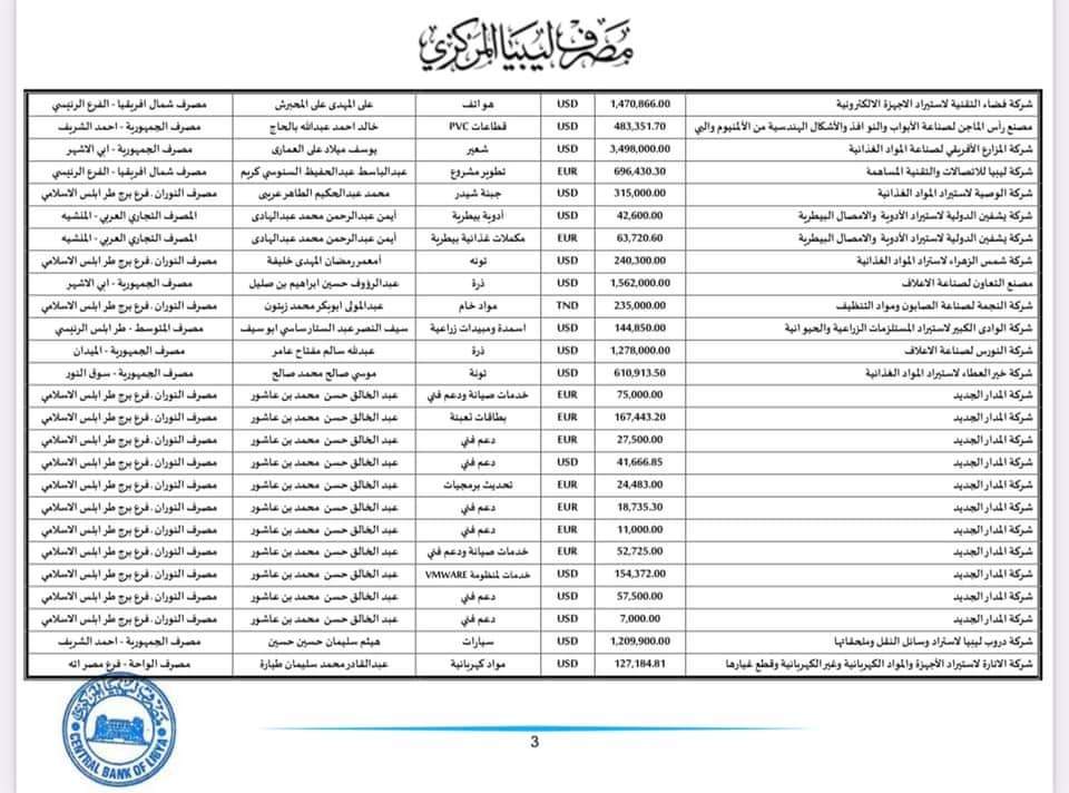 المركزي ينشر تفاصيل طلبات فتح الاعتمادات المستندية