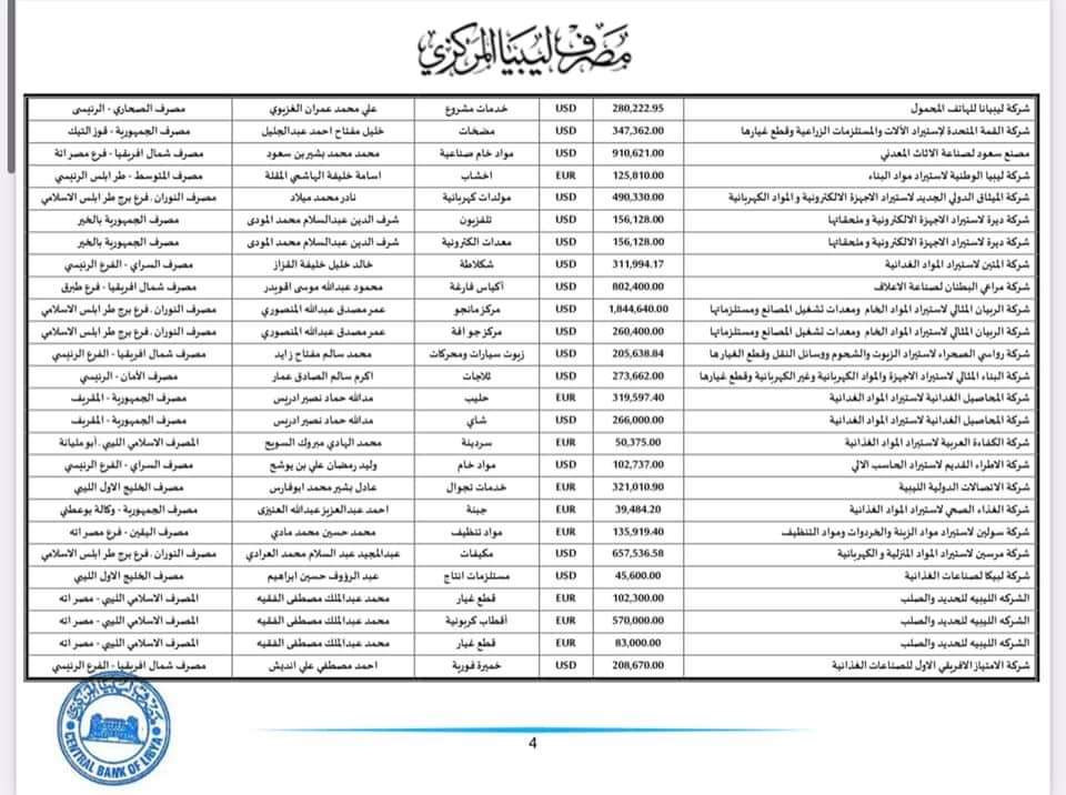 المركزي ينشر تفاصيل طلبات فتح الاعتمادات المستندية