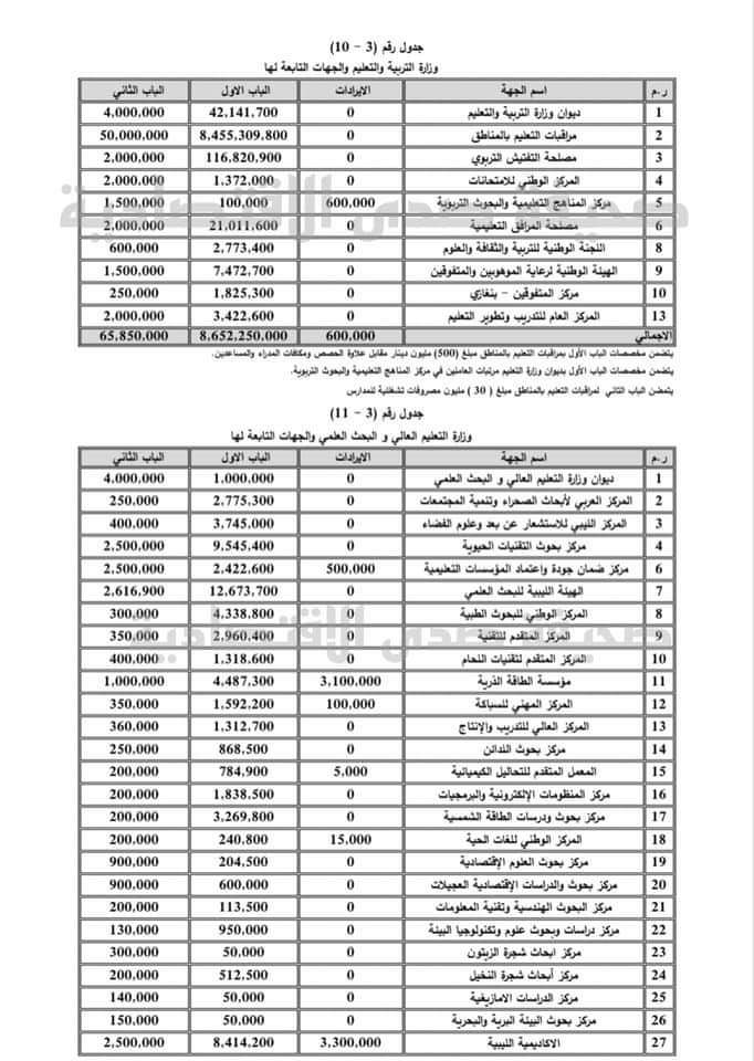 خاص.. تعرف على قيمة مخصصات قطاع التعليم بالتعديل الأخير لميزانية 2021