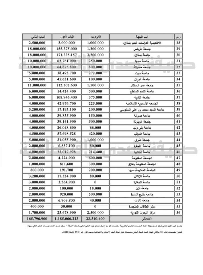 خاص.. تعرف على قيمة مخصصات قطاع التعليم بالتعديل الأخير لميزانية 2021