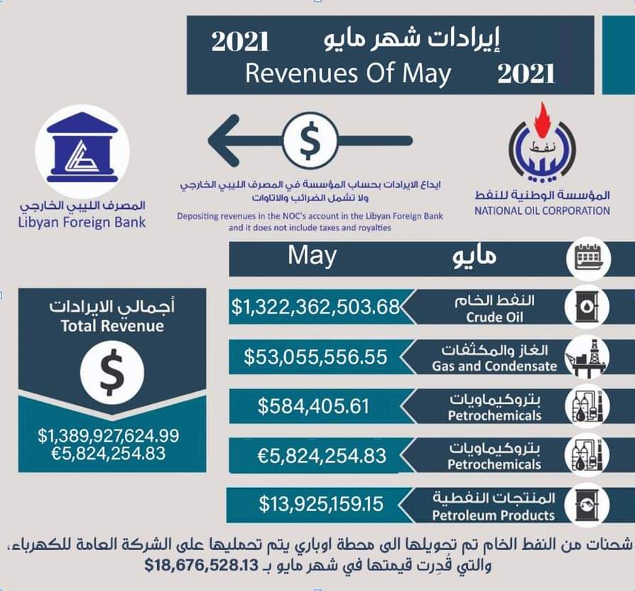 الوطنية للنفط تُعلن عن إيرادات شهر مايو للعام 2021