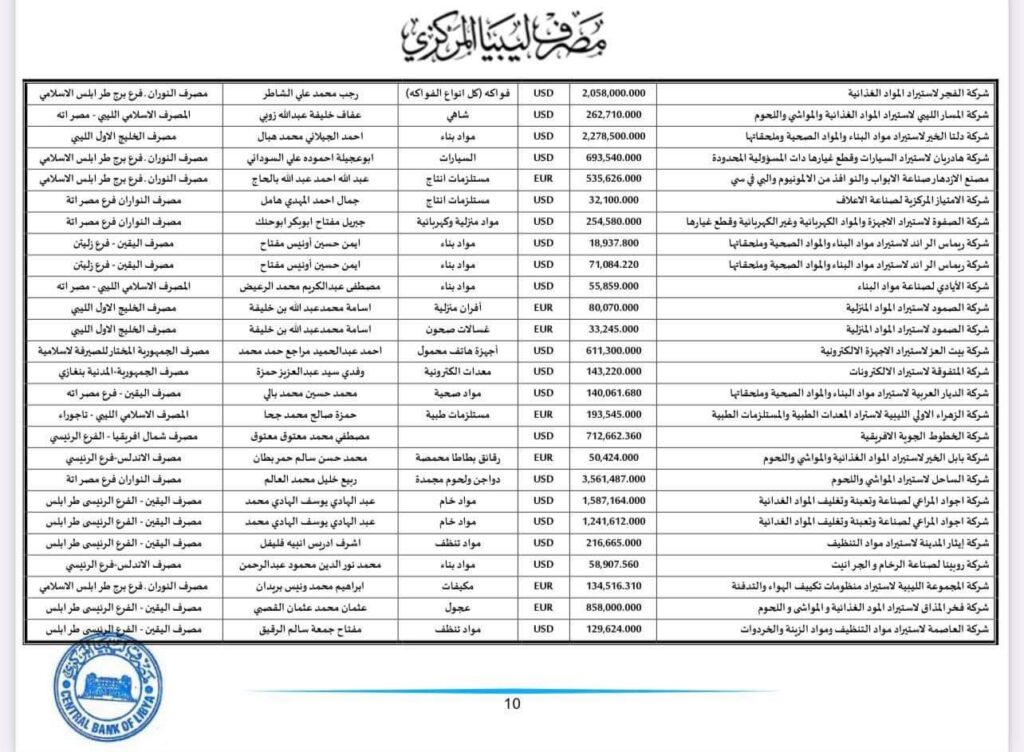 المركزي ينشر تفاصيل طلبات فتح الاعتمادات المستندية