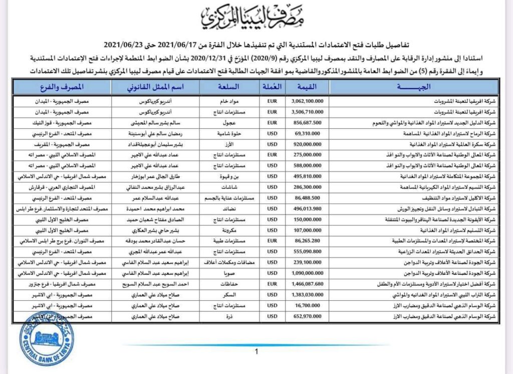 المركزي ينشر تفاصيل طلبات فتح الاعتمادات المستندية