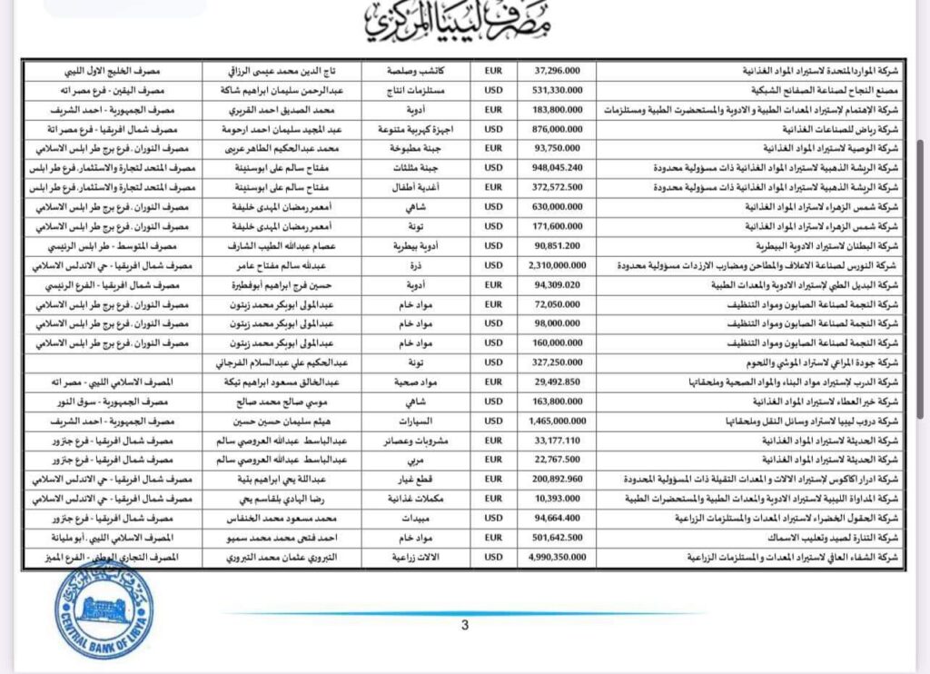 المركزي ينشر تفاصيل طلبات فتح الاعتمادات المستندية
