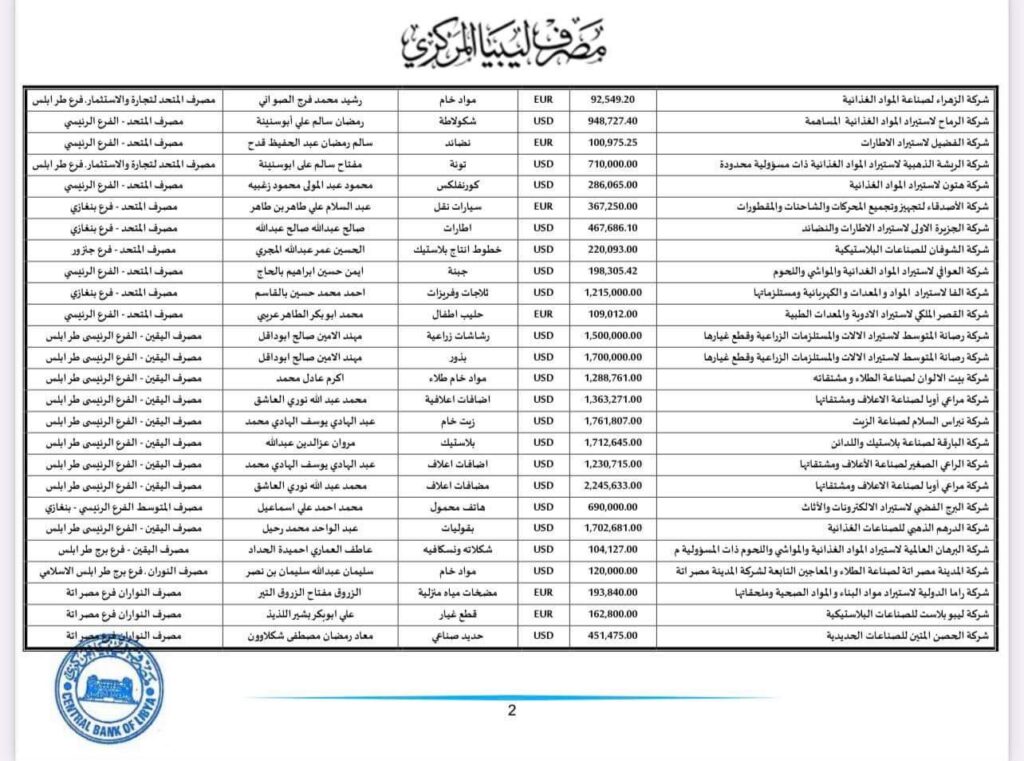 المركزي ينشر تفاصيل طلبات فتح الاعتمادات المستندية