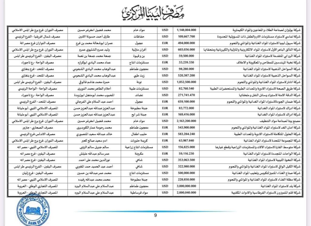 المركزي ينشر تفاصيل طلبات فتح الاعتمادات المستندية