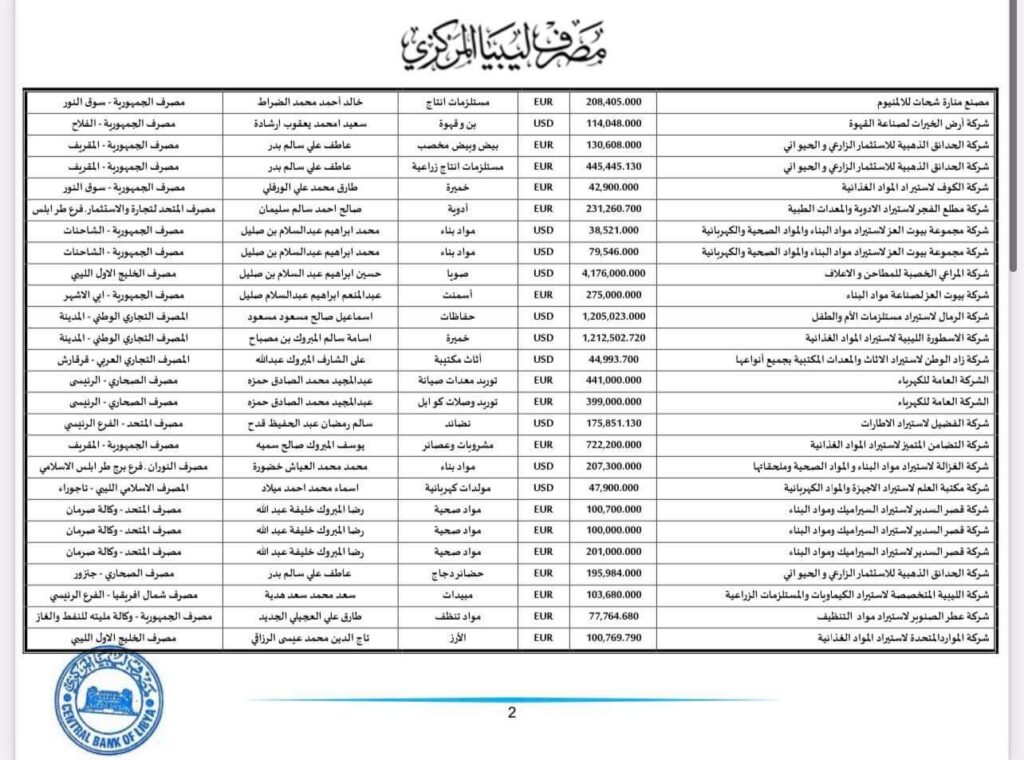 المركزي ينشر تفاصيل طلبات فتح الاعتمادات المستندية
