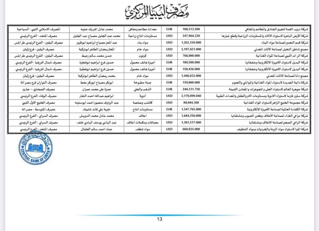 المركزي ينشر تفاصيل طلبات فتح الاعتمادات المستندية