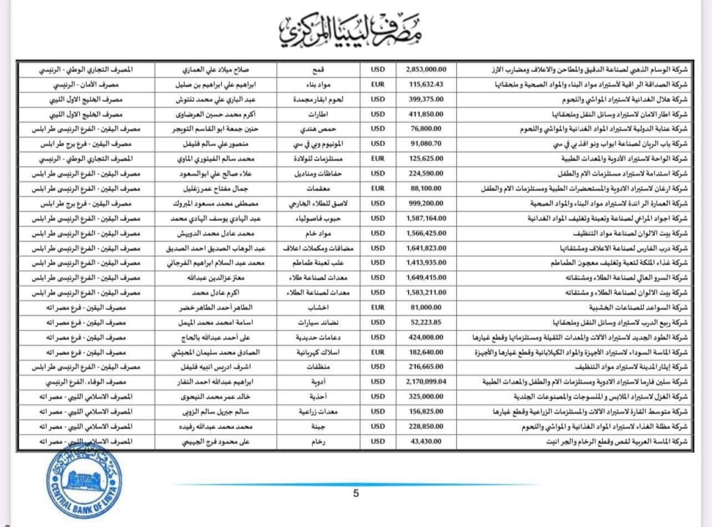 المركزي ينشر تفاصيل طلبات فتح الاعتمادات المستندية