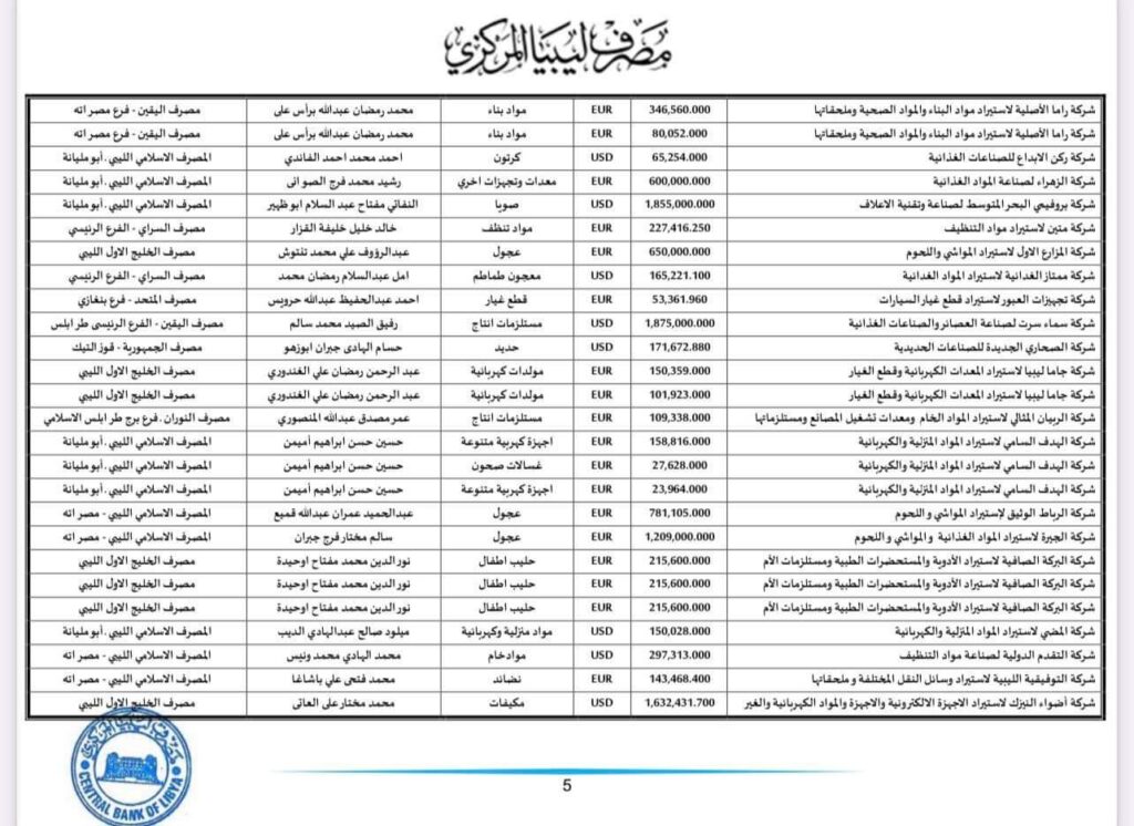 المركزي ينشر تفاصيل طلبات فتح الاعتمادات المستندية