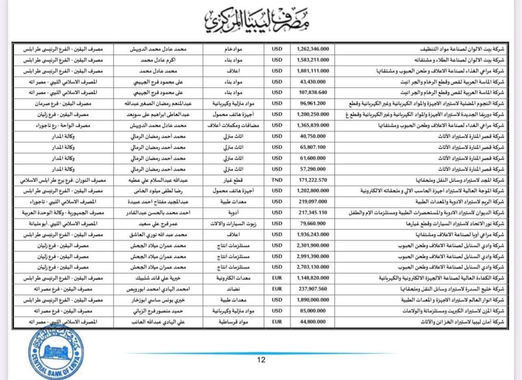 المركزي ينشر تفاصيل طلبات فتح الاعتمادات المستندية