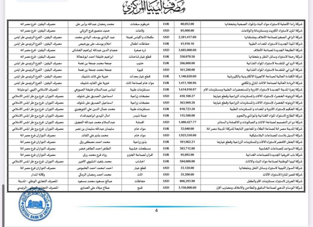 المركزي ينشر تفاصيل طلبات فتح الاعتمادات المستندية