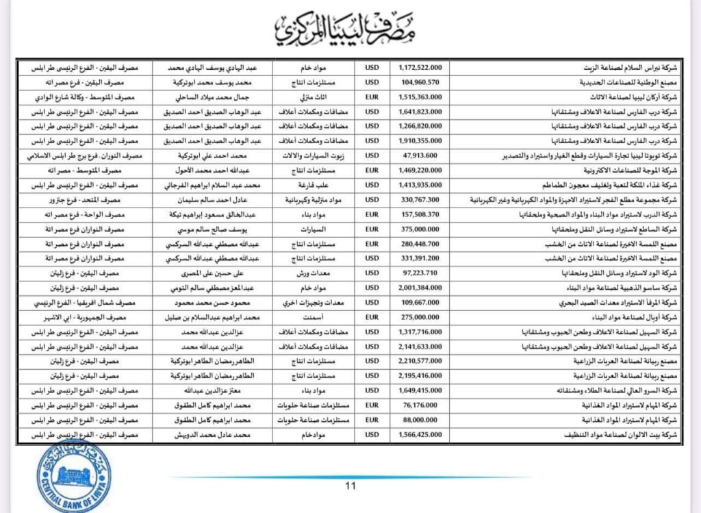 المركزي ينشر تفاصيل طلبات فتح الاعتمادات المستندية