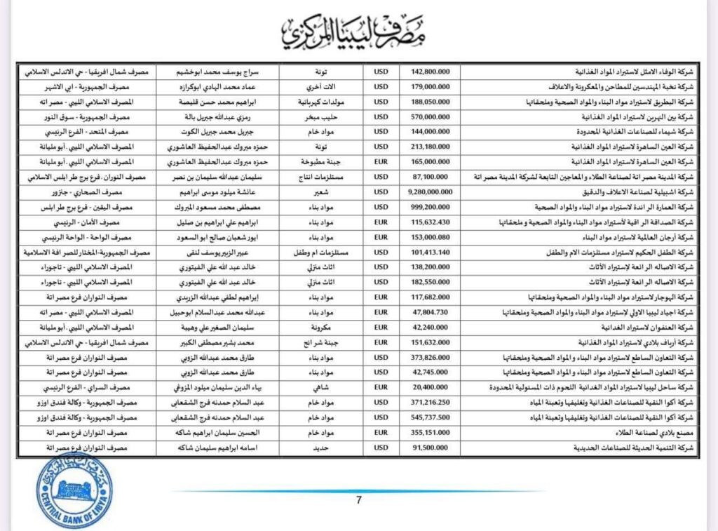 المركزي ينشر تفاصيل طلبات فتح الاعتمادات المستندية