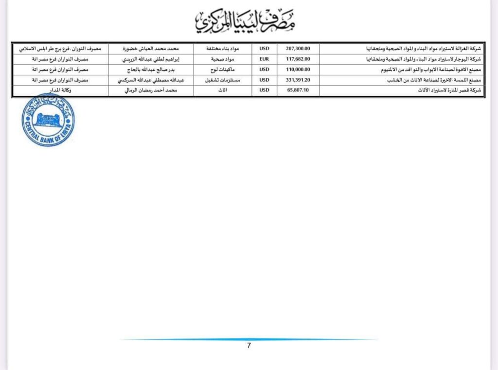 المركزي ينشر تفاصيل طلبات فتح الاعتمادات المستندية