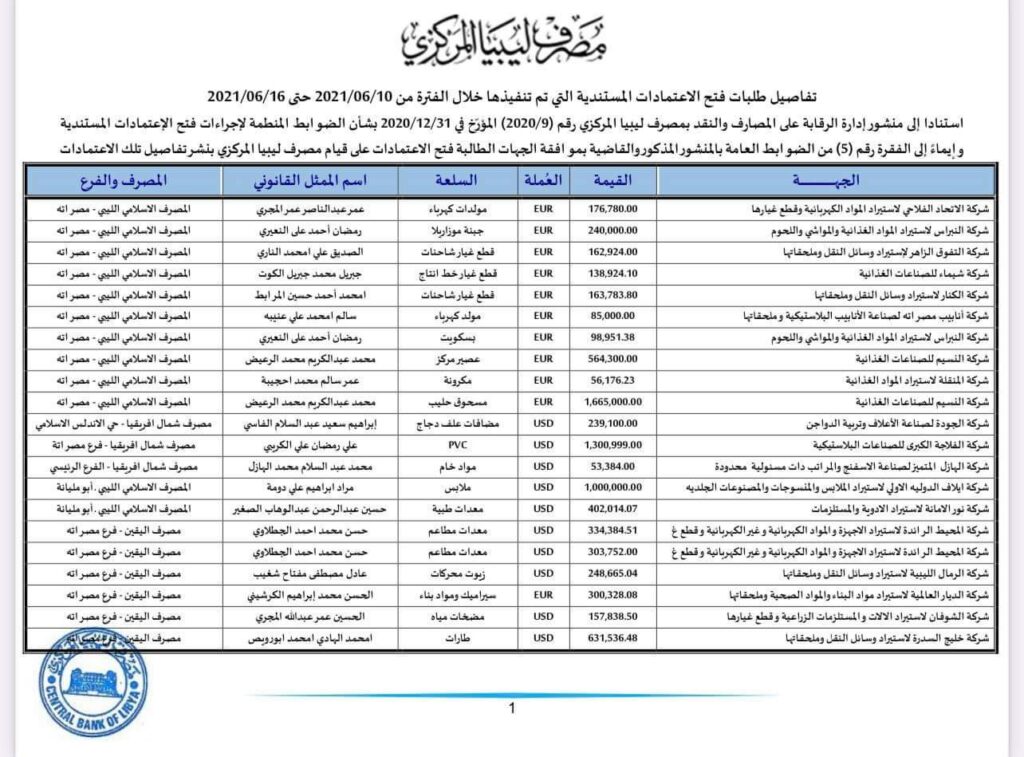 المركزي ينشر تفاصيل طلبات فتح الاعتمادات المستندية