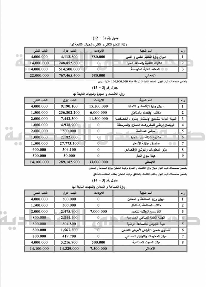خاص: تعرف على مخصصات التعليم التقني والفني والاقتصاد والصناعة من ميزانية 2021