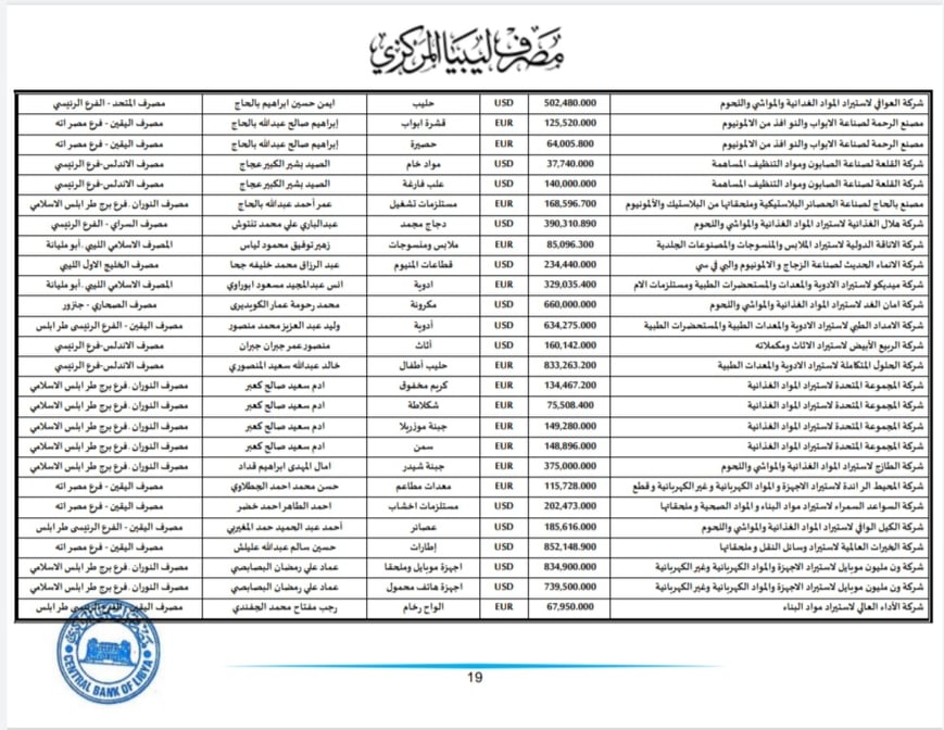المركزي ينشر تفاصيل طلبات فتح الاعتمادات المستندية