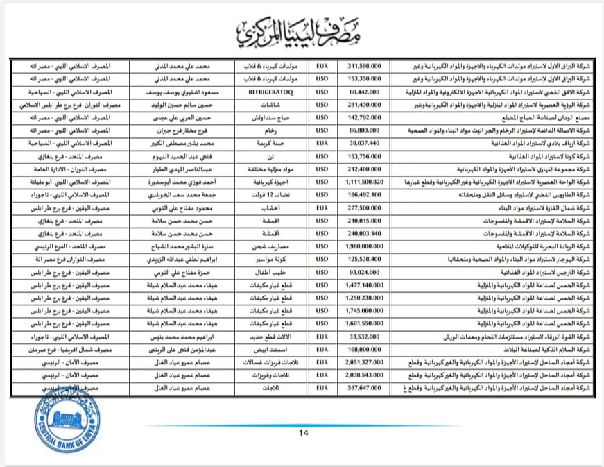 المركزي ينشر تفاصيل طلبات فتح الاعتمادات المستندية