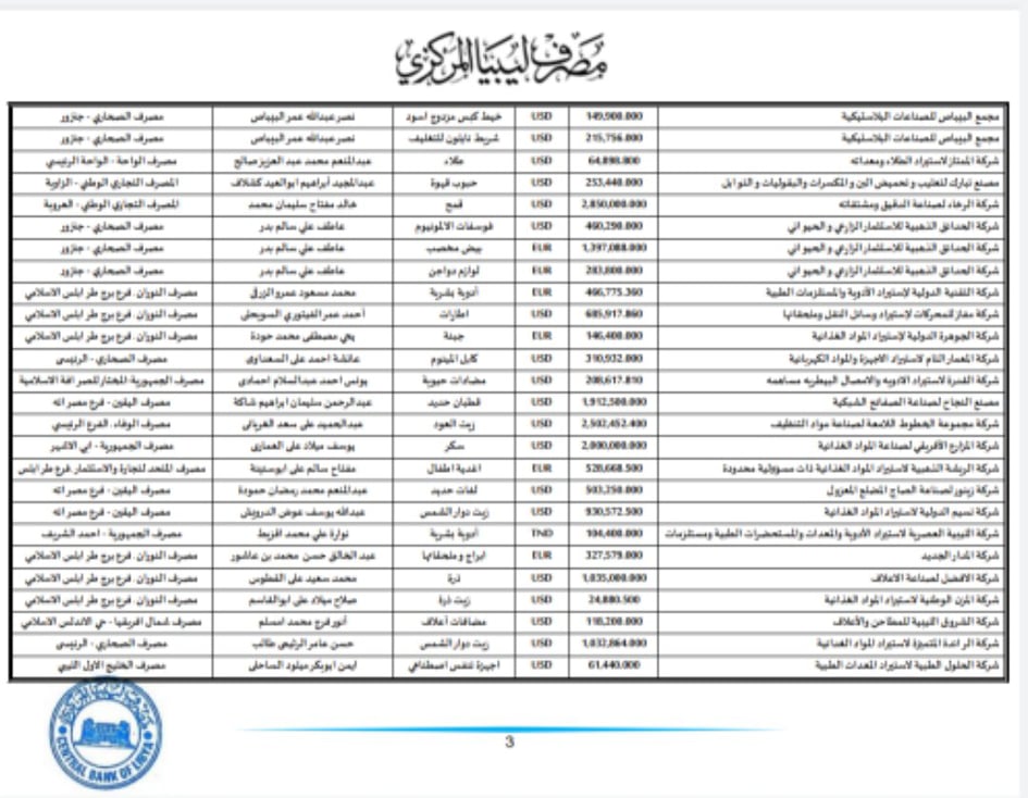 المركزي ينشر تفاصيل طلبات فتح الاعتمادات المستندية