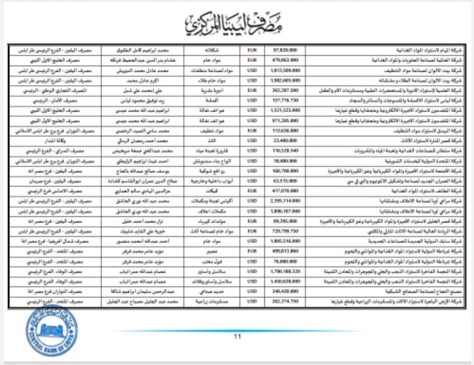 المركزي ينشر تفاصيل طلبات فتح الاعتمادات المستندية