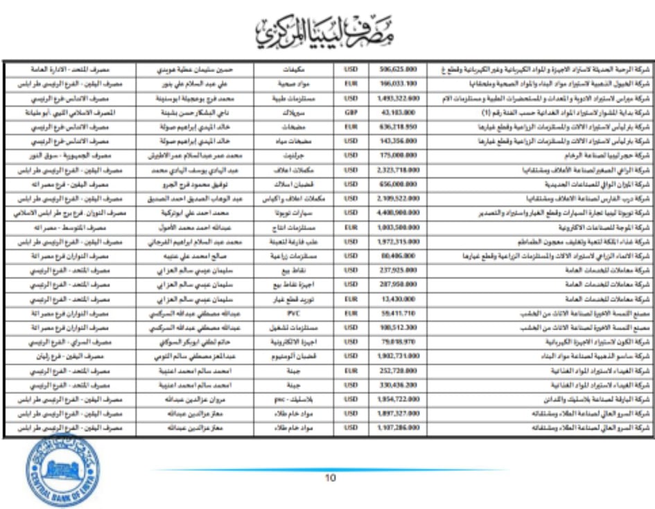 المركزي ينشر تفاصيل طلبات فتح الاعتمادات المستندية