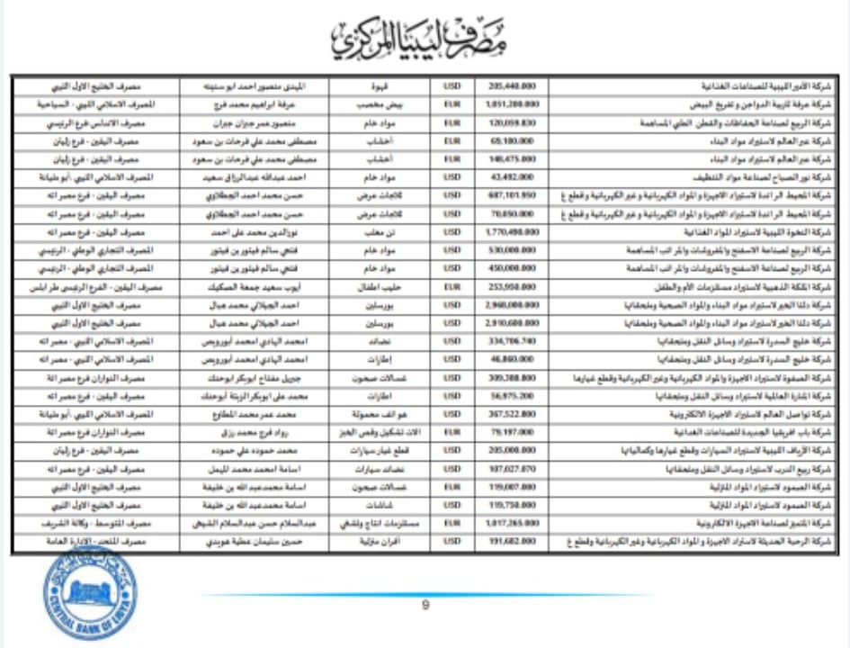 المركزي ينشر تفاصيل طلبات فتح الاعتمادات المستندية