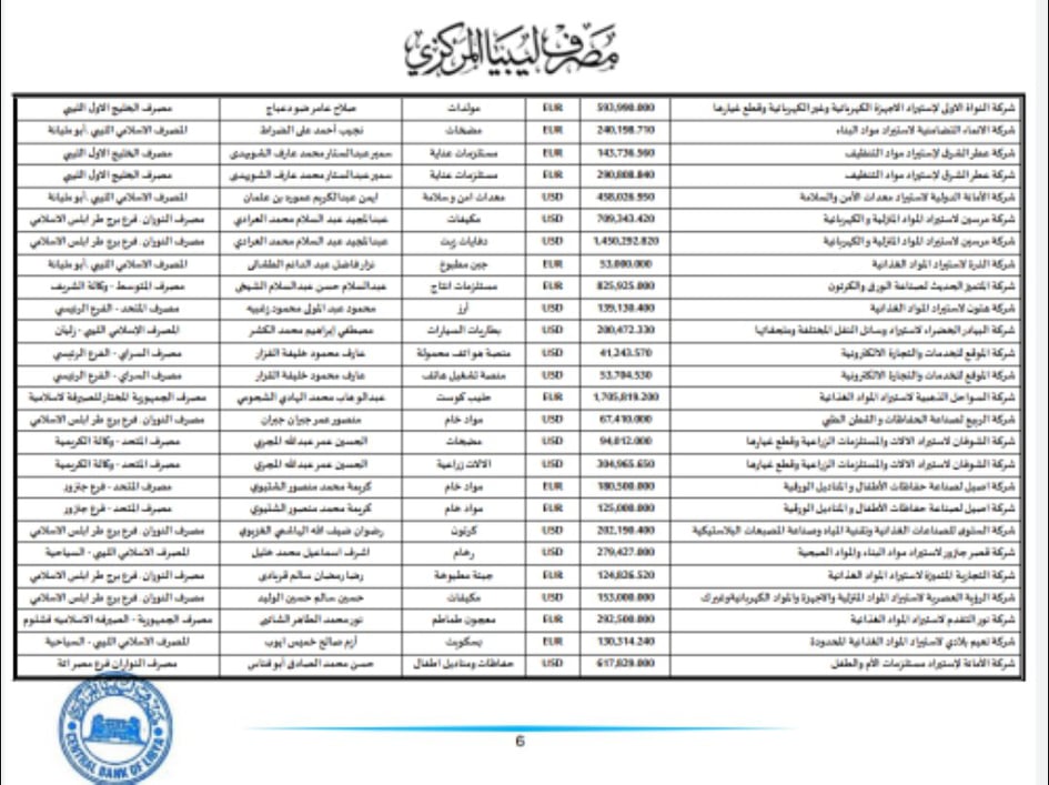 المركزي ينشر تفاصيل طلبات فتح الاعتمادات المستندية