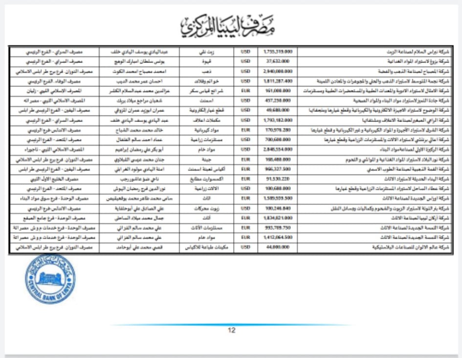 المركزي ينشر تفاصيل طلبات فتح الاعتمادات المستندية