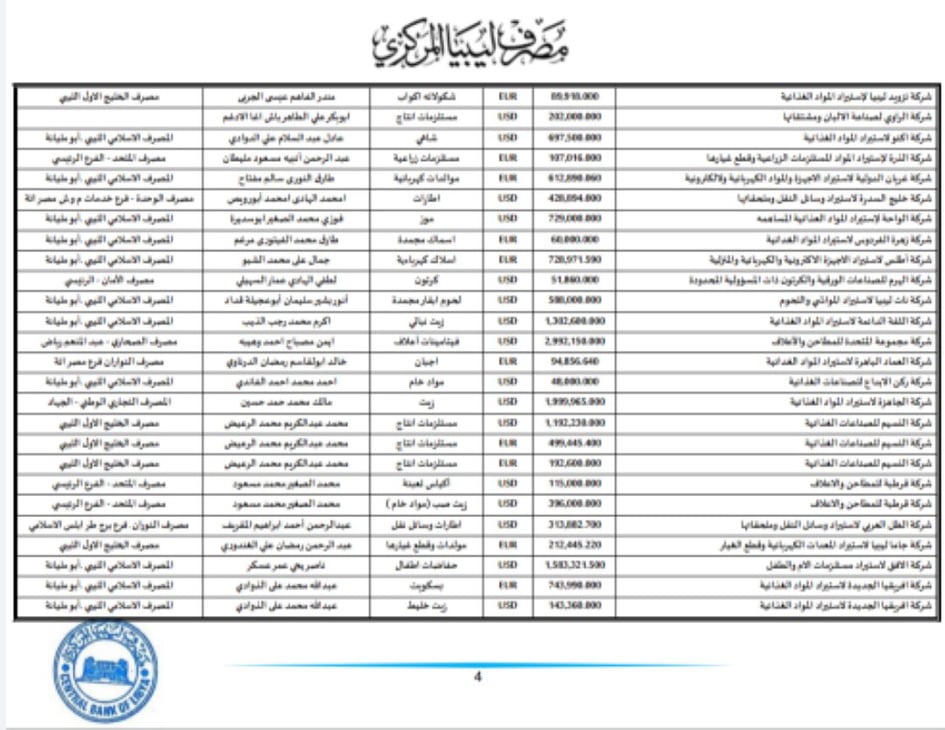 المركزي ينشر تفاصيل طلبات فتح الاعتمادات المستندية