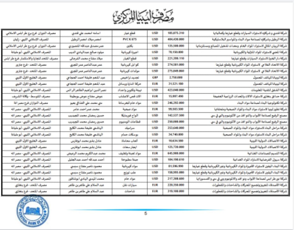 المركزي ينشر تفاصيل طلبات فتح الاعتمادات المستندية