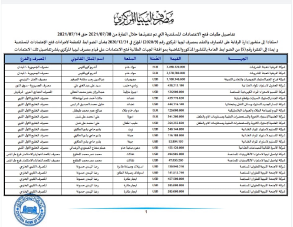 المركزي ينشر تفاصيل طلبات فتح الاعتمادات المستندية