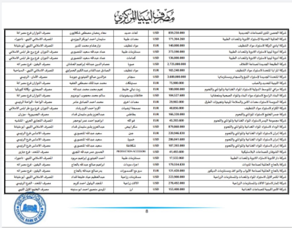 المركزي ينشر تفاصيل طلبات فتح الاعتمادات المستندية