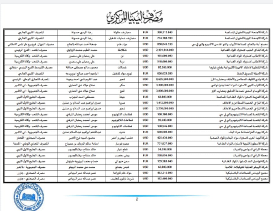 المركزي ينشر تفاصيل طلبات فتح الاعتمادات المستندية