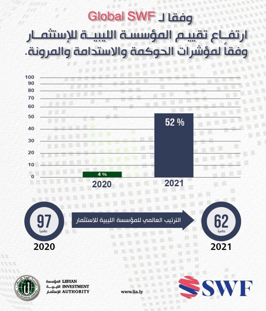 مؤسسة الاستثمار تعلن عن ارتفاع تقييمها وفقاً لمؤشرات الحوكمة والاستدامة والمرونة