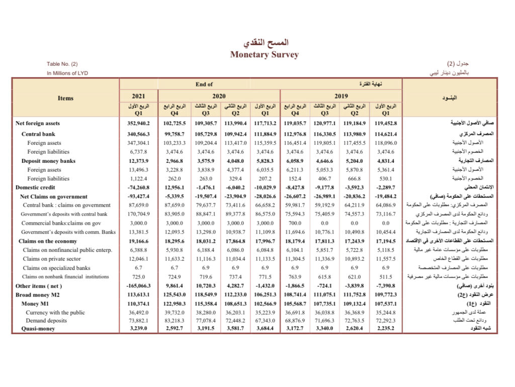 بالتفاصيل والأرقام..المركزي يصدر نشرته الاقتصادية عن الربع الأول لسنة 2021