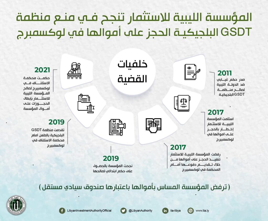 مؤسسة الاستثمار تعلن عن كسبها حكم لصالحها ضد المنظمة العالمية للتنمية المستدامة البلجيكية