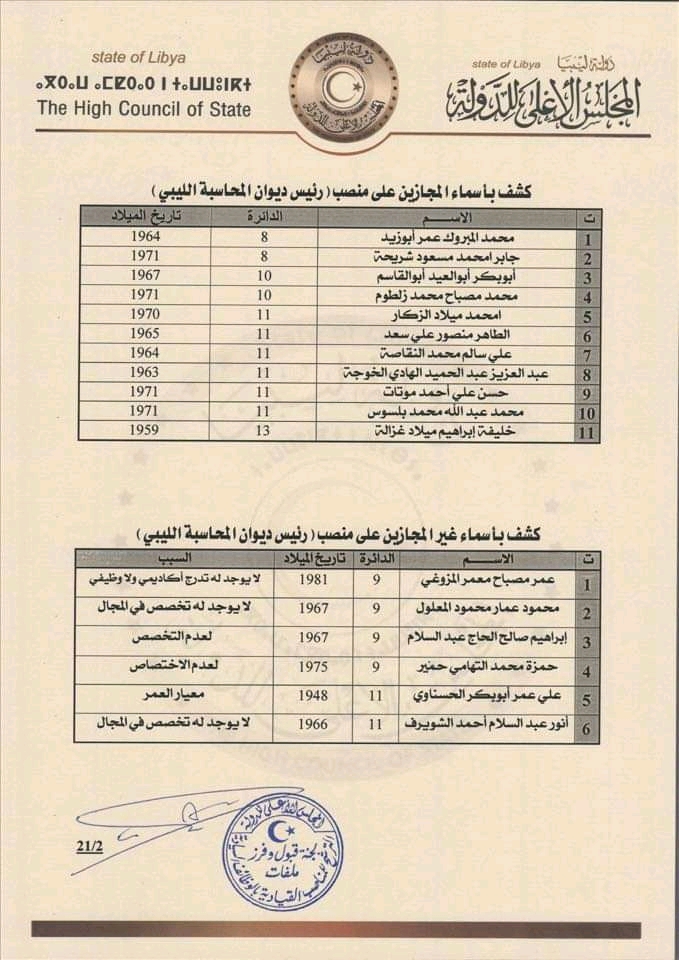 مجلس الأعلى للدولة يعلن عن إنتهاء عملية فرز ملفات الترشح للمناصب السيادية