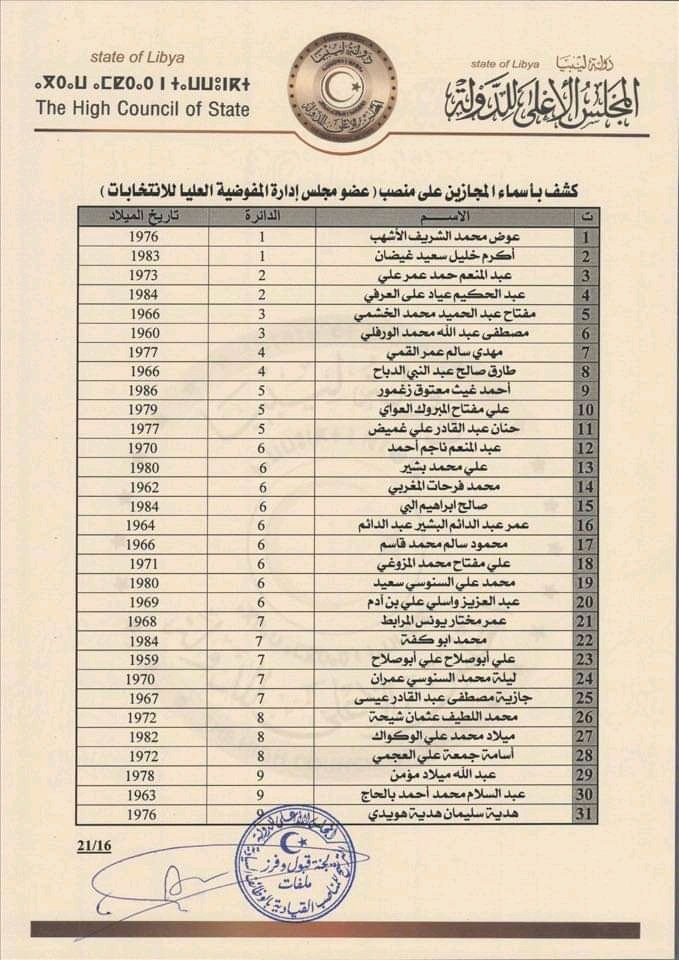 مجلس الأعلى للدولة يعلن عن إنتهاء عملية فرز ملفات الترشح للمناصب السيادية