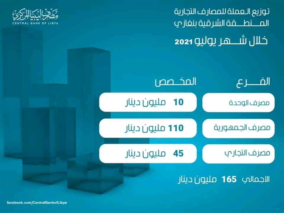 المركزي يعلن عن مخصصات توزيع العملة للمصارف التجارية خلال شهر يوليو