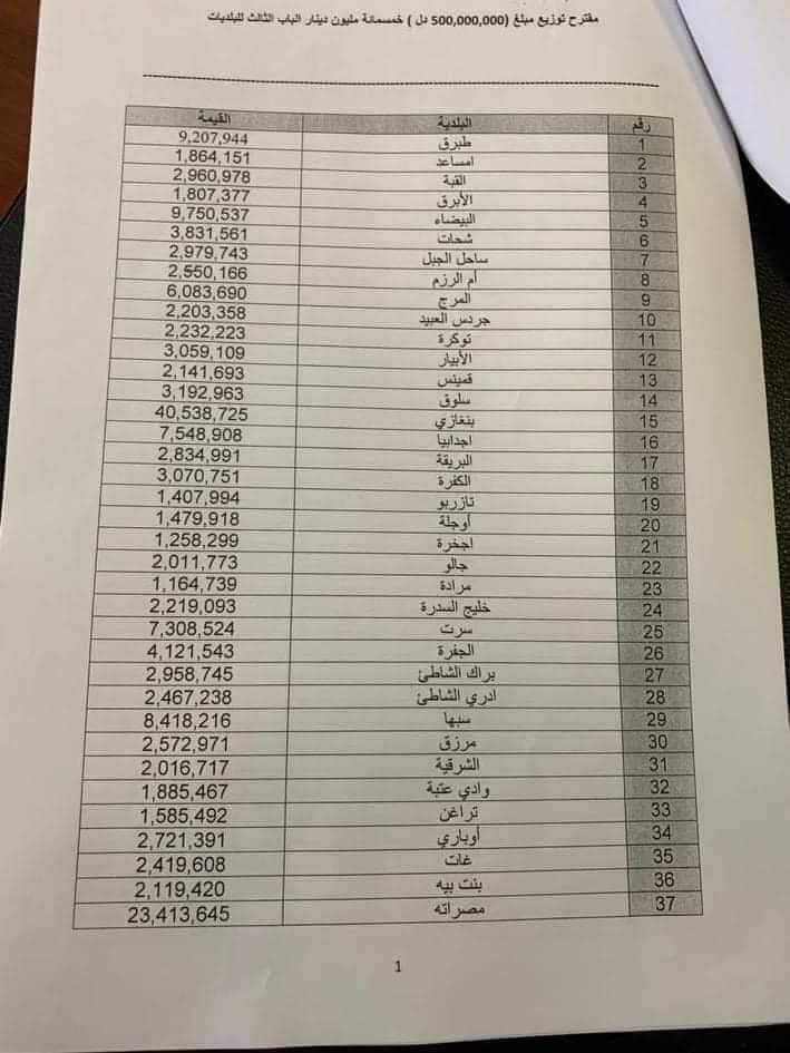 مقترح توزيع ال500 مليون المخصص ل126 بلدية