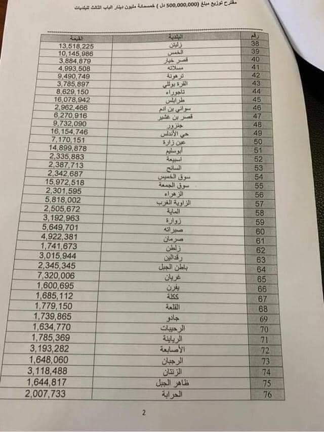 مقترح توزيع ال500 مليون المخصص ل126 بلدية