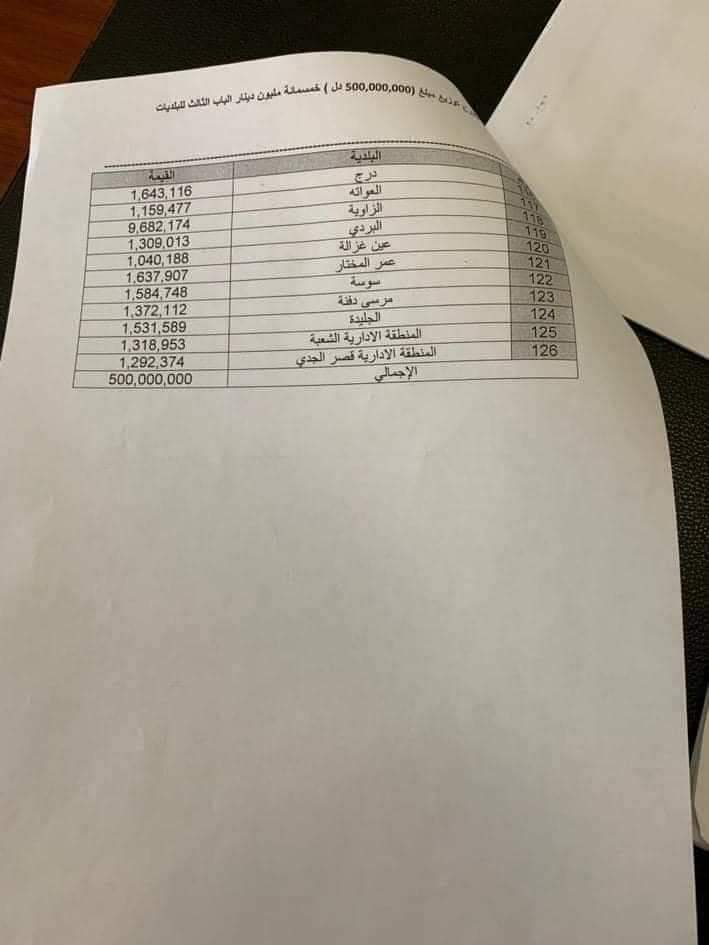 مقترح توزيع ال500 مليون المخصص ل126 بلدية