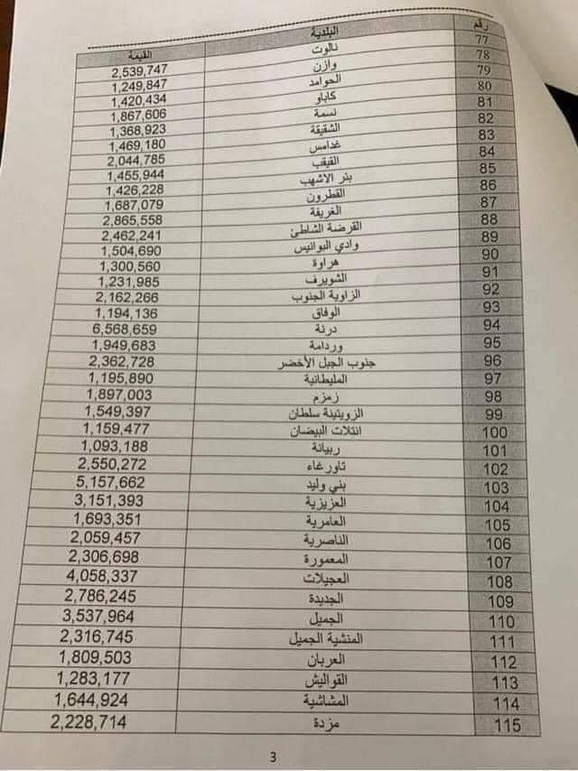مقترح توزيع ال500 مليون المخصص ل126 بلدية